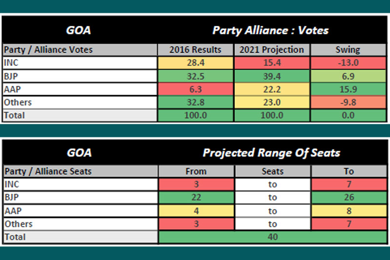 GOA STATE Yogi Adityanath may Retain Power in UP: C-Voter Survey