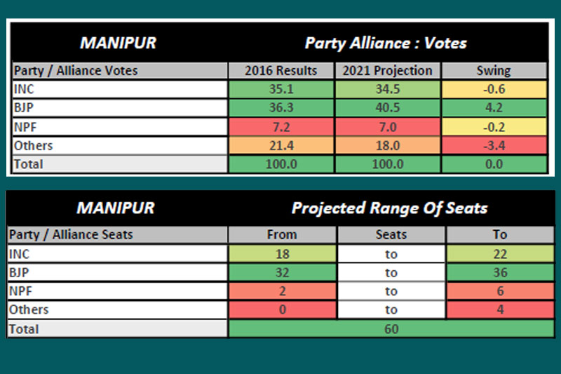 MANIPUR Yogi Adityanath may Retain Power in UP: C-Voter Survey