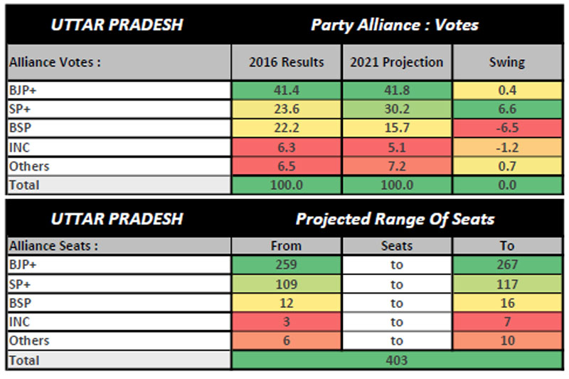 UTTAR PRADESH Yogi Adityanath may Retain Power in UP: C-Voter Survey