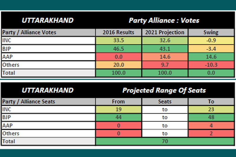 UTTARAKHAND Yogi Adityanath may Retain Power in UP: C-Voter Survey