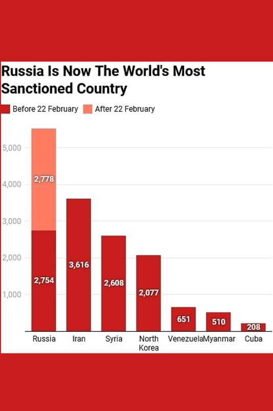 RUSSIA SANCTIONS GRAPH Russia becomes world's most sanctioned country