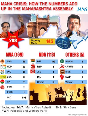 Maharashtra Crisis Maha tussle: MVA, BJP counting on the magic 'power' of numbers