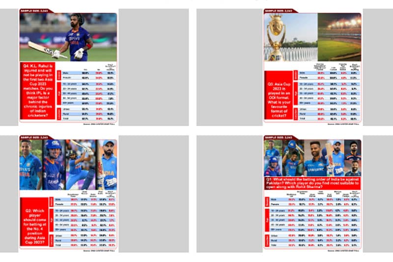 CRICKET SURVEY Survey shows Indians are no more interested in test cricket