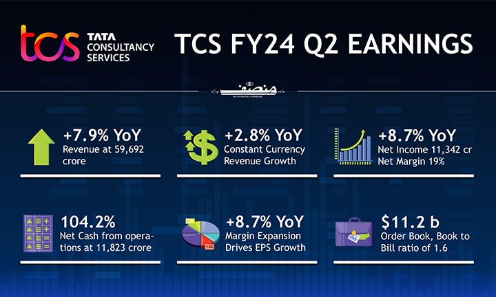 TCS FY24 Q2 Earnings Performance Snapshots