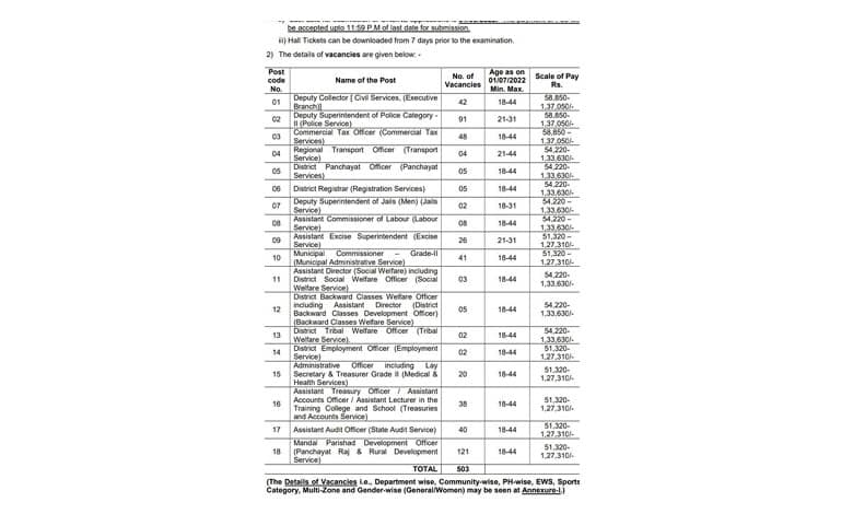 Govt increases another 60 posts in Group-1 notification