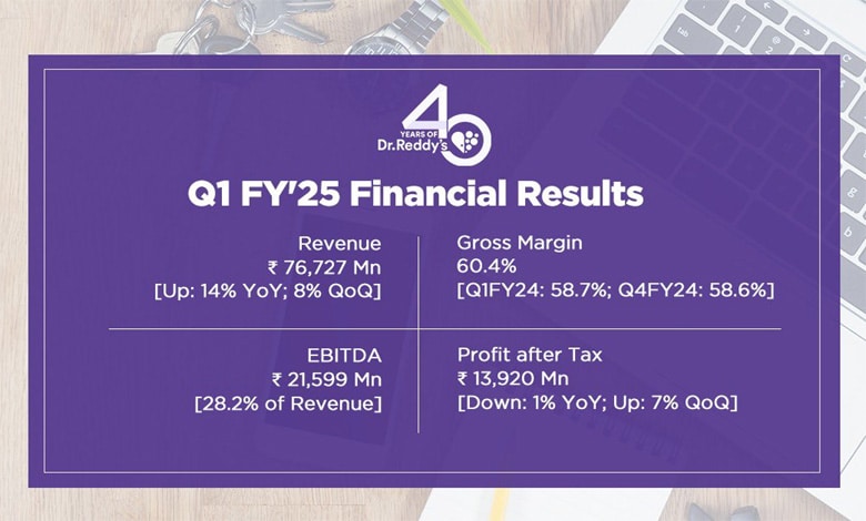 Dr Reddy's posts 1 pc drop in net profit at Rs 1,392 crore in Q1, revenue up 14 pc