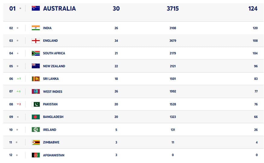 PAK2 2 Pakistan Slips in Test Rankings After Shocking Defeat to Bangladesh: Know here Latest ICC Rankings