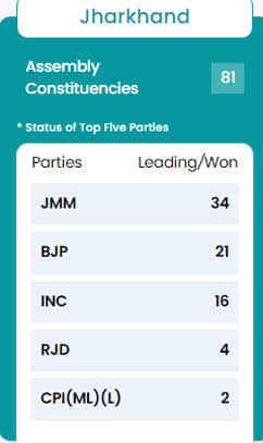 123 52 LIVE Maharashtra, Jharkhand Election Results 2024