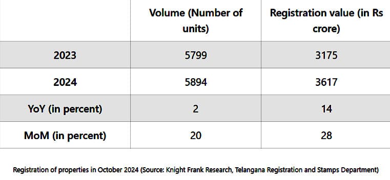 123 57 Hyderabad Sees Surge in Property Registrations: A Strong Growth in Residential Market