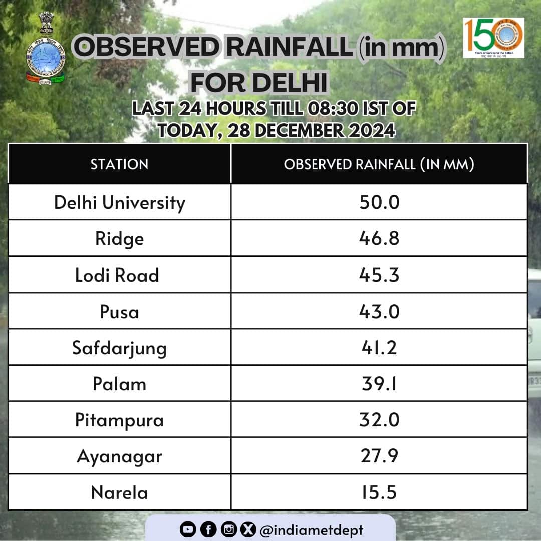 123 108 Delhi Air Quality Worsens to 'Very Poor' Despite Record December Rainfall