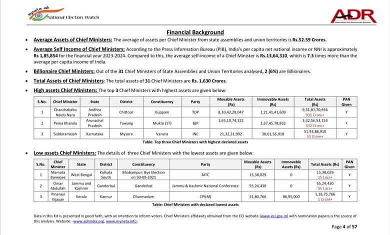 123 130 Chandrababu Naidu Ranks as the Richest Chief Minister in India with Assets Worth Rs. 931 Crore: ADR Report