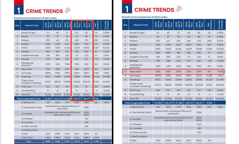 CY Cybercrimes Surge by 43% in Telangana in 2024: Annual Crime Report Highlights