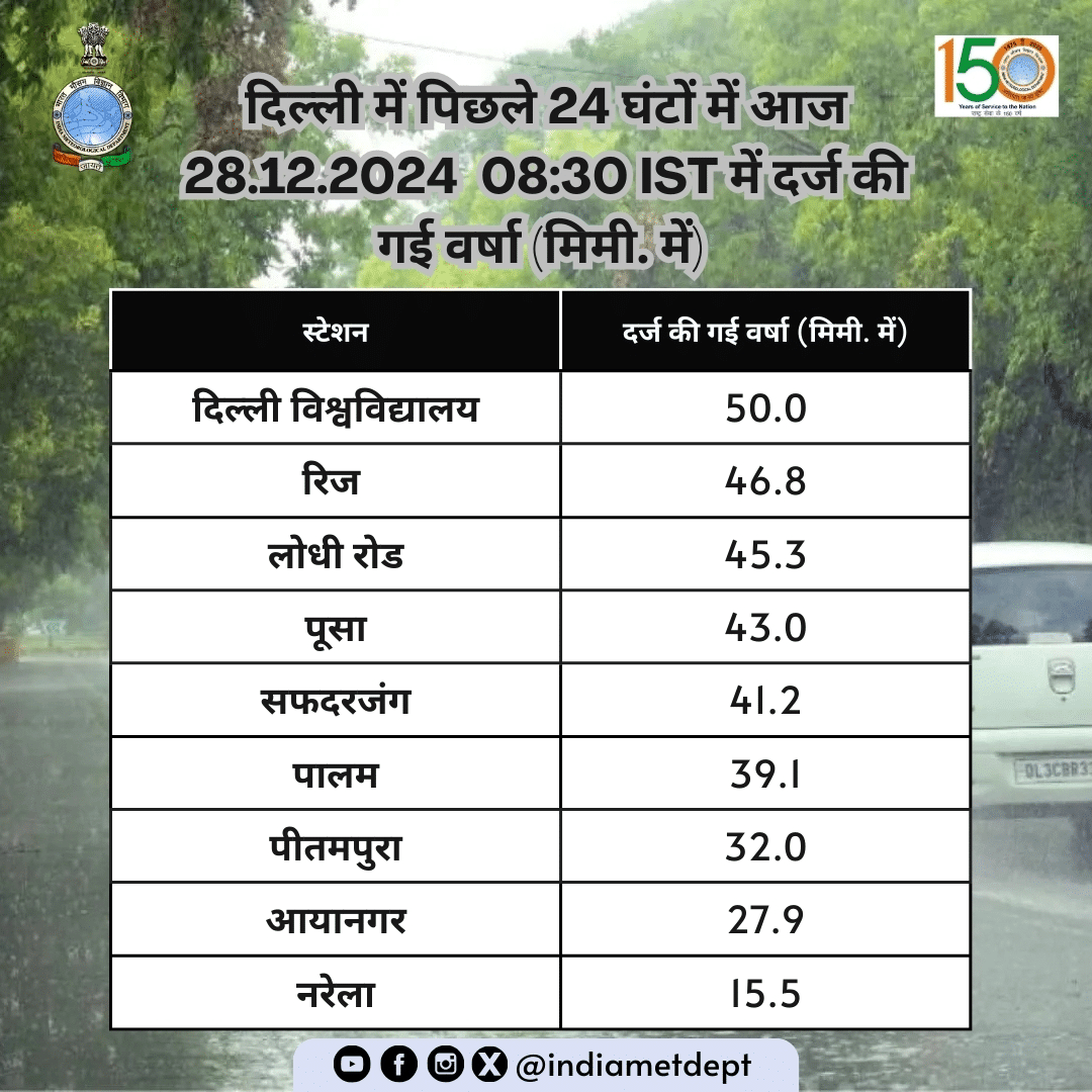 image 67 Delhi Weather Update: City Records Highest December Rainfall in 101 Years, IMD Issues Yellow Alert