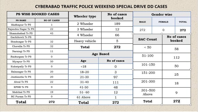 image 2 Hyderabad: Cyberabad Traffic Police Nabs 272 Drunk Drivers in Weekend Crackdown